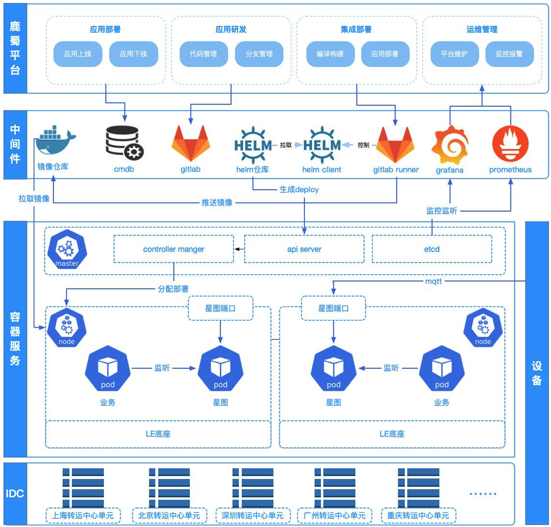 Cloud-Edge-Device DevOps Collaboration | OpenYurt