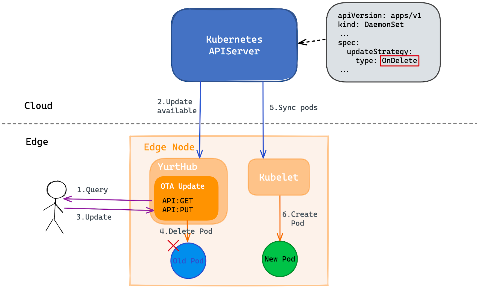 ota-upgrade-model